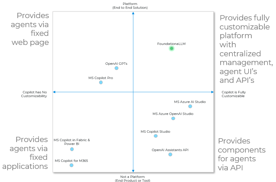 FoundationaLLM Platform versus Tools