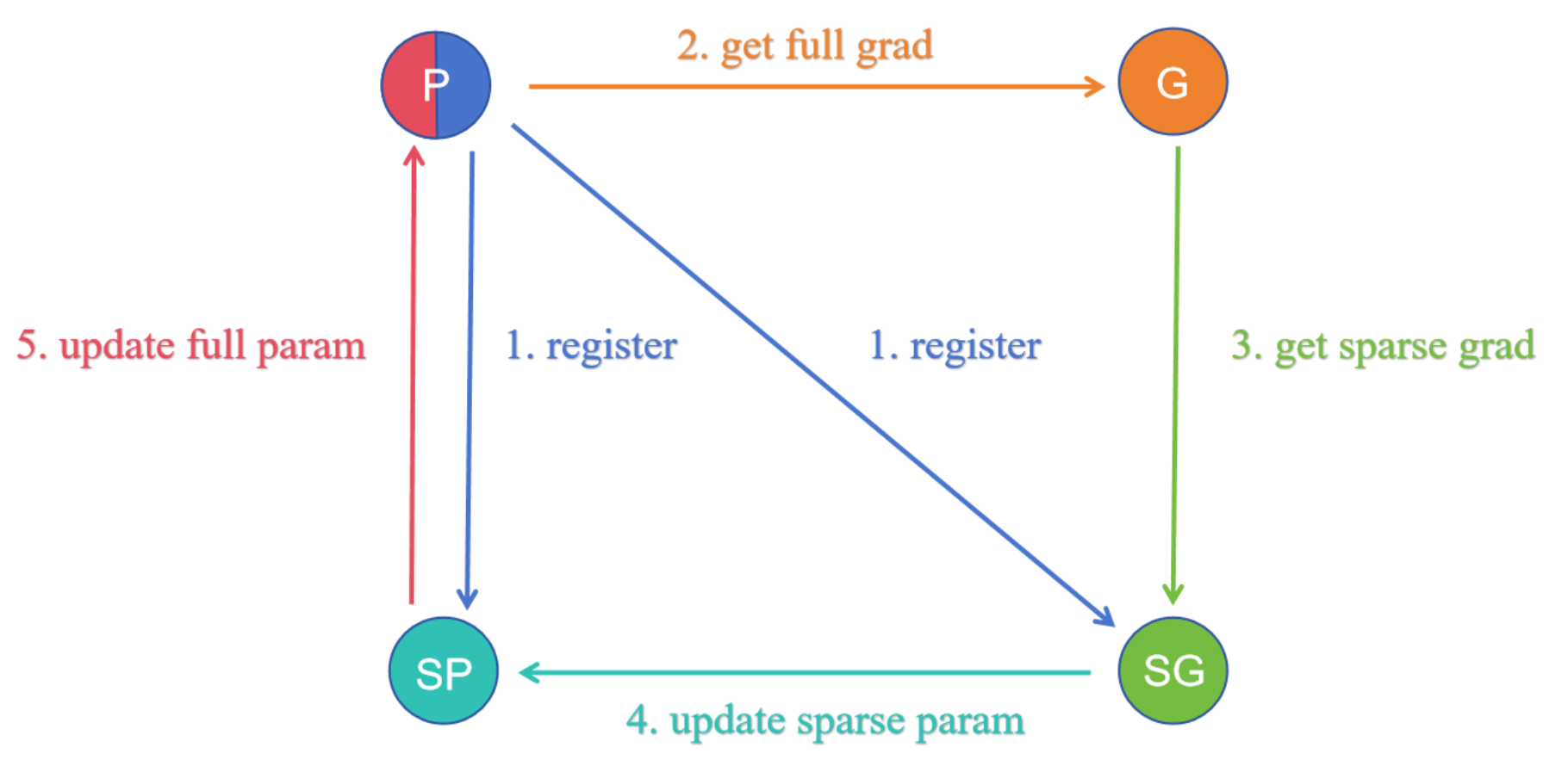 implementation