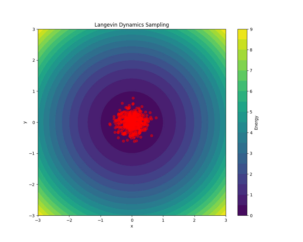 Langevin Dynamics Sampling