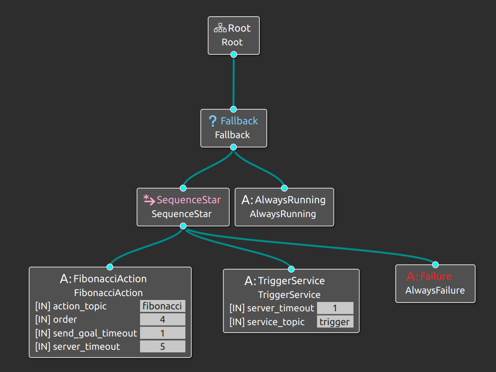 Behaviour Tree