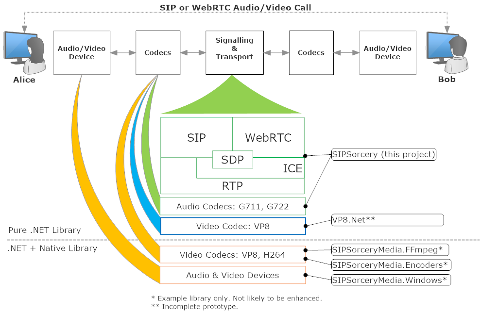 Real-time Communications Overview