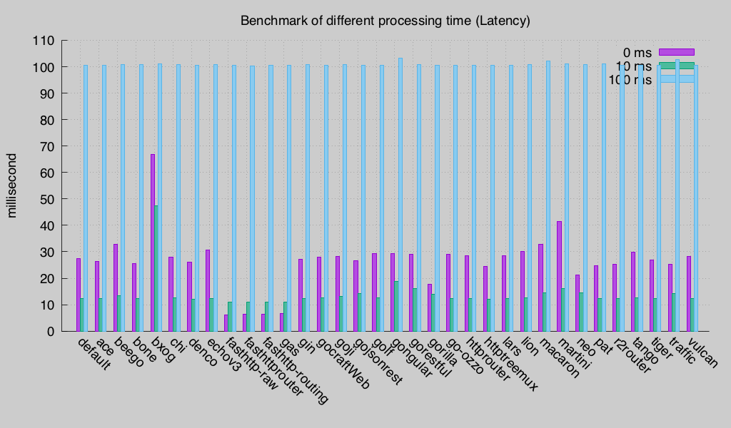 Latency (Round 3)