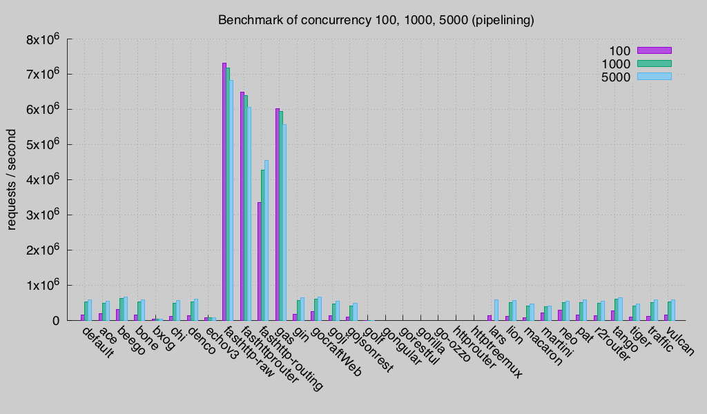 concurrency pipelining(Round 2)