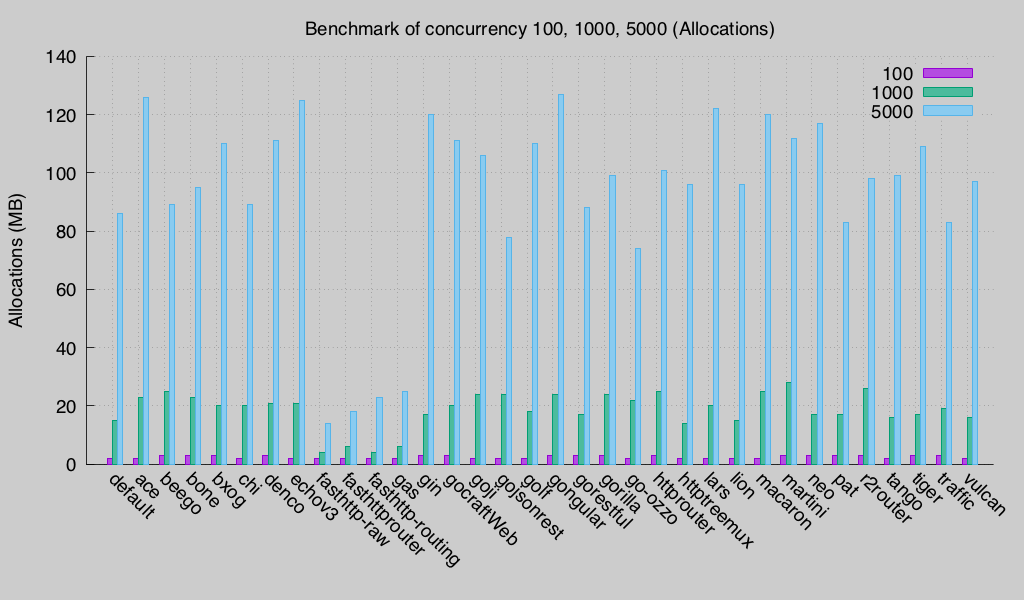 Latency (Round 3)