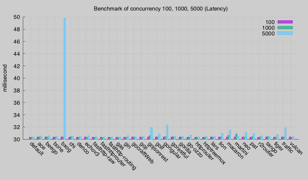 Latency (Round 3)