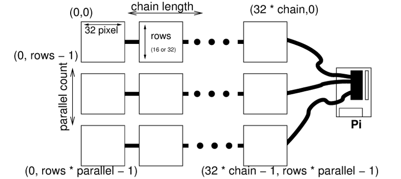 Coordinate overview