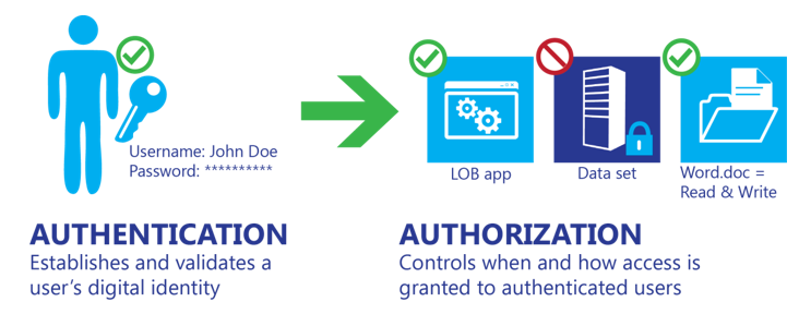 Data access and control