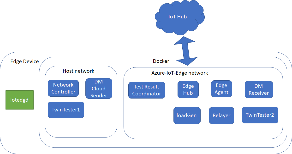 Connectivity Test Diagram