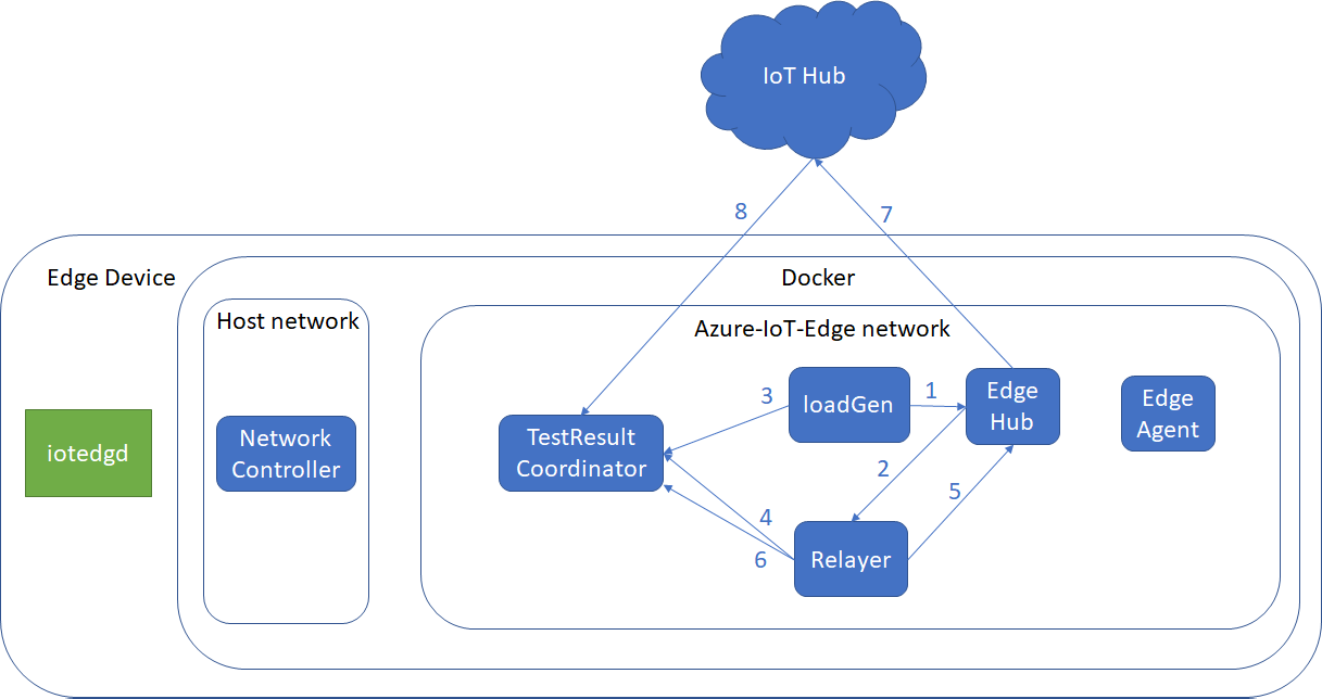 Connectivity Test Diagram