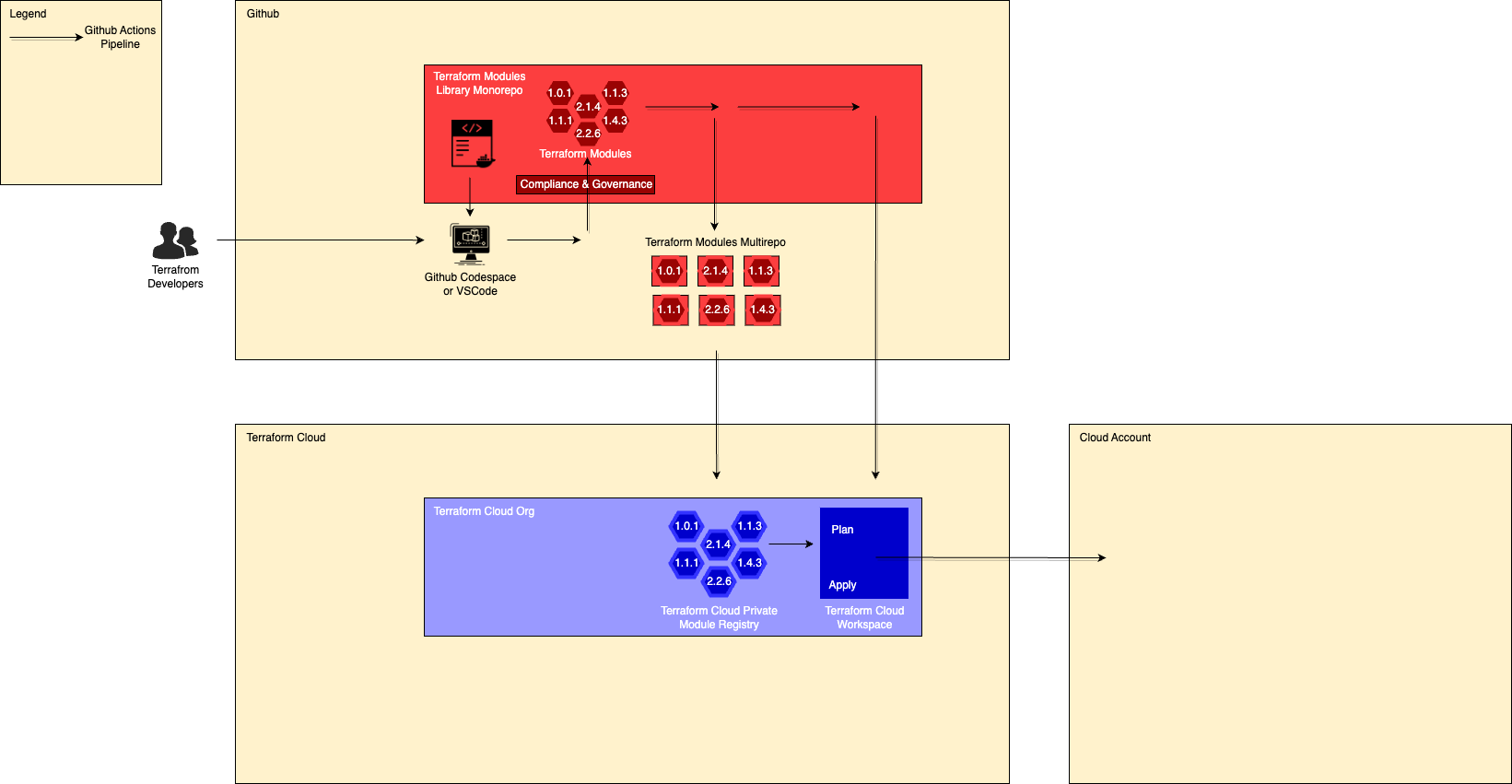 Terraform Modules Library