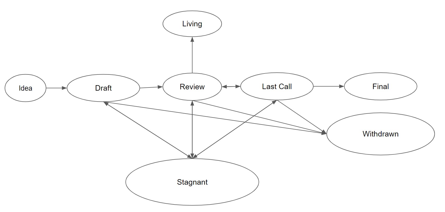 SNIP lifecycle