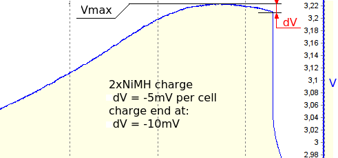 dV charge