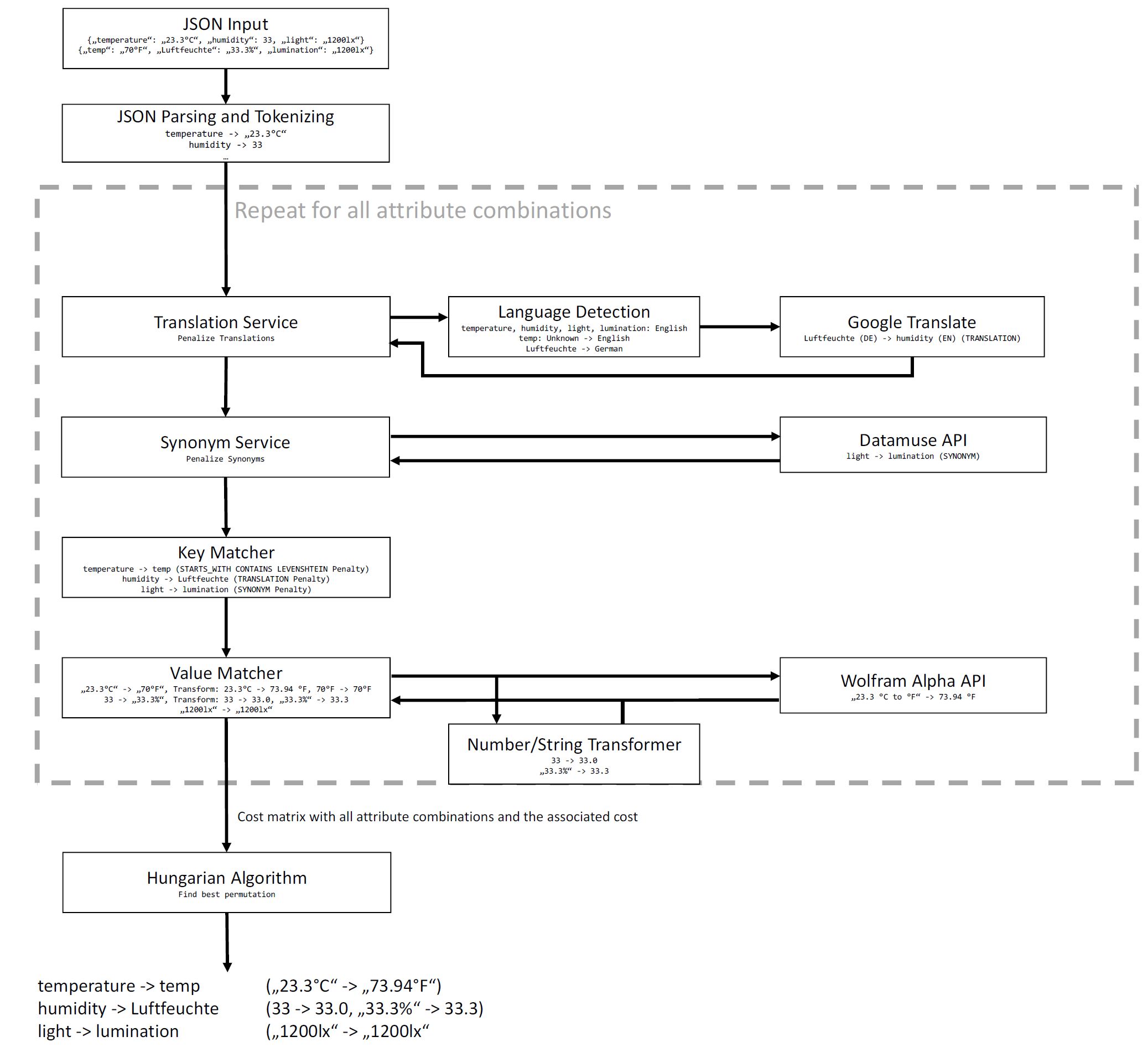 Flow of Control Diagram