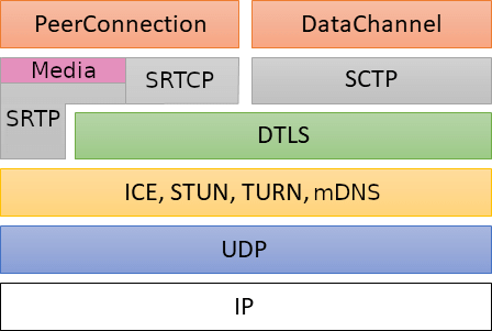 WebRTC Stack