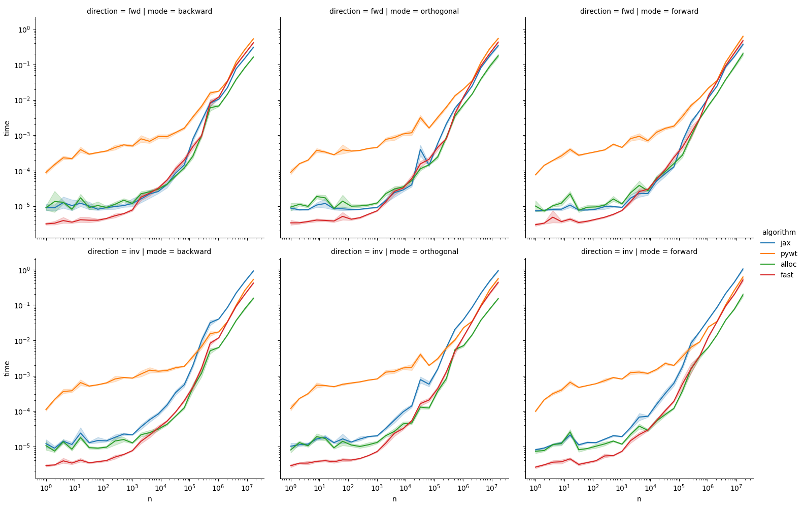 Performance on Haar transform