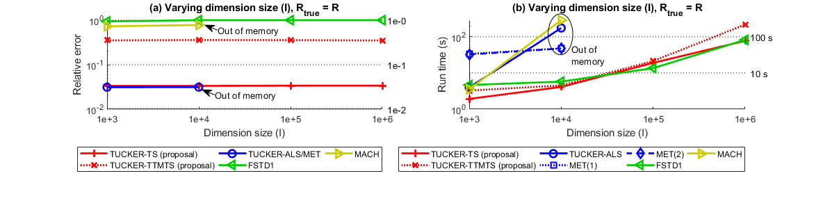 Experiment results