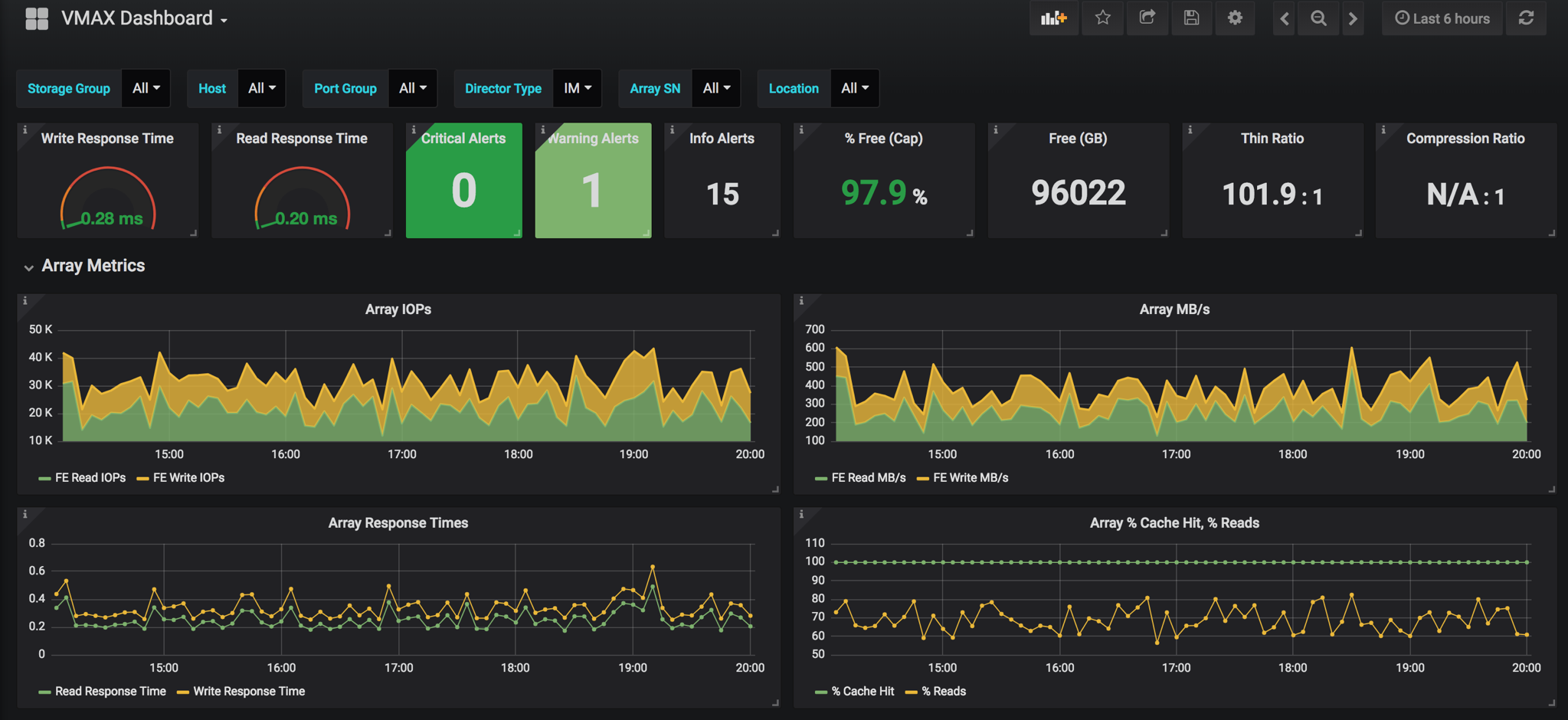 Dashboard Example