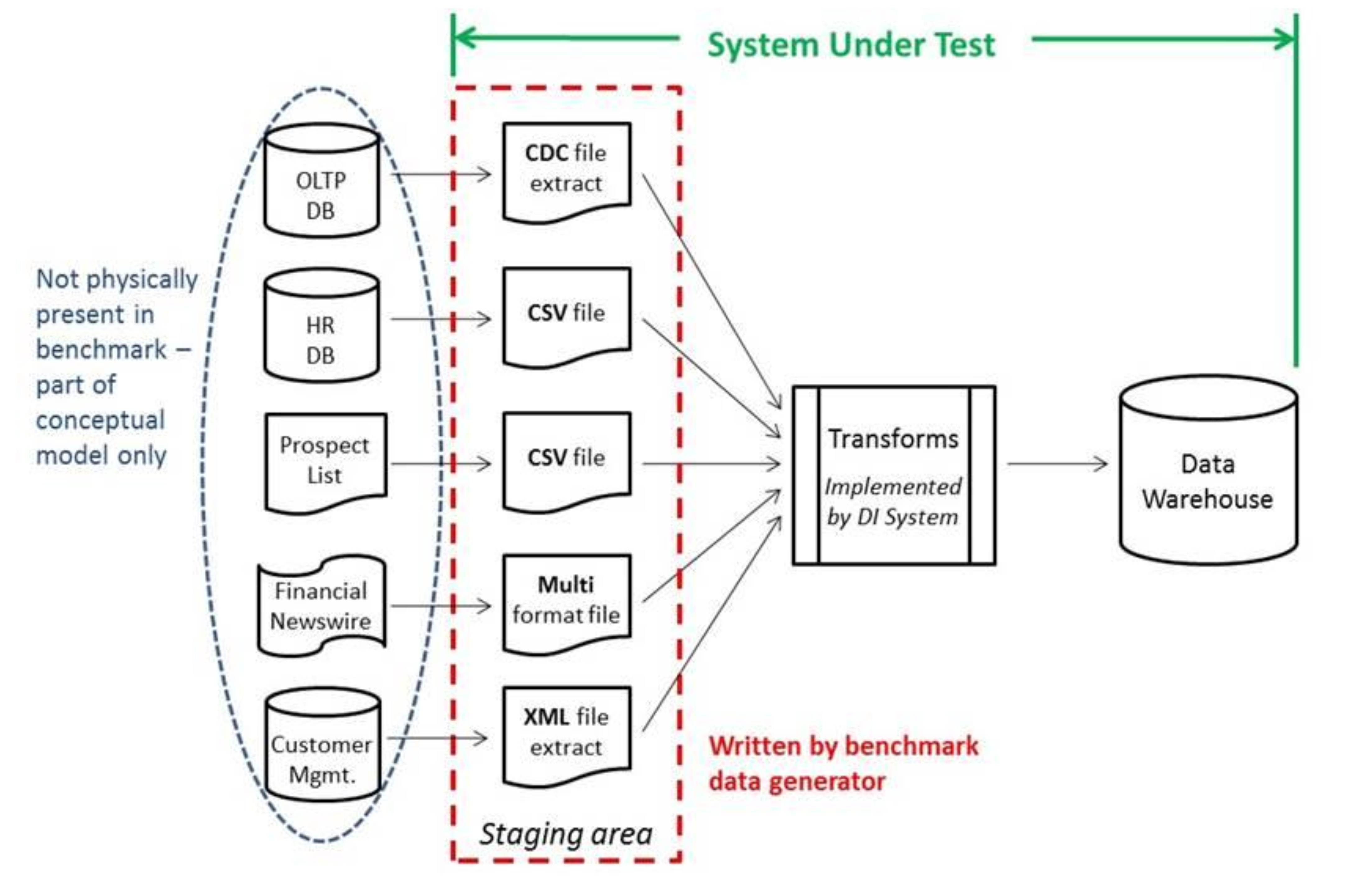 Figure 1.2–1 from the TPC-DI specification describes the ETL process.