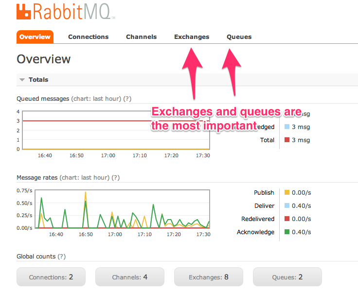 RabbitMQ Management 1