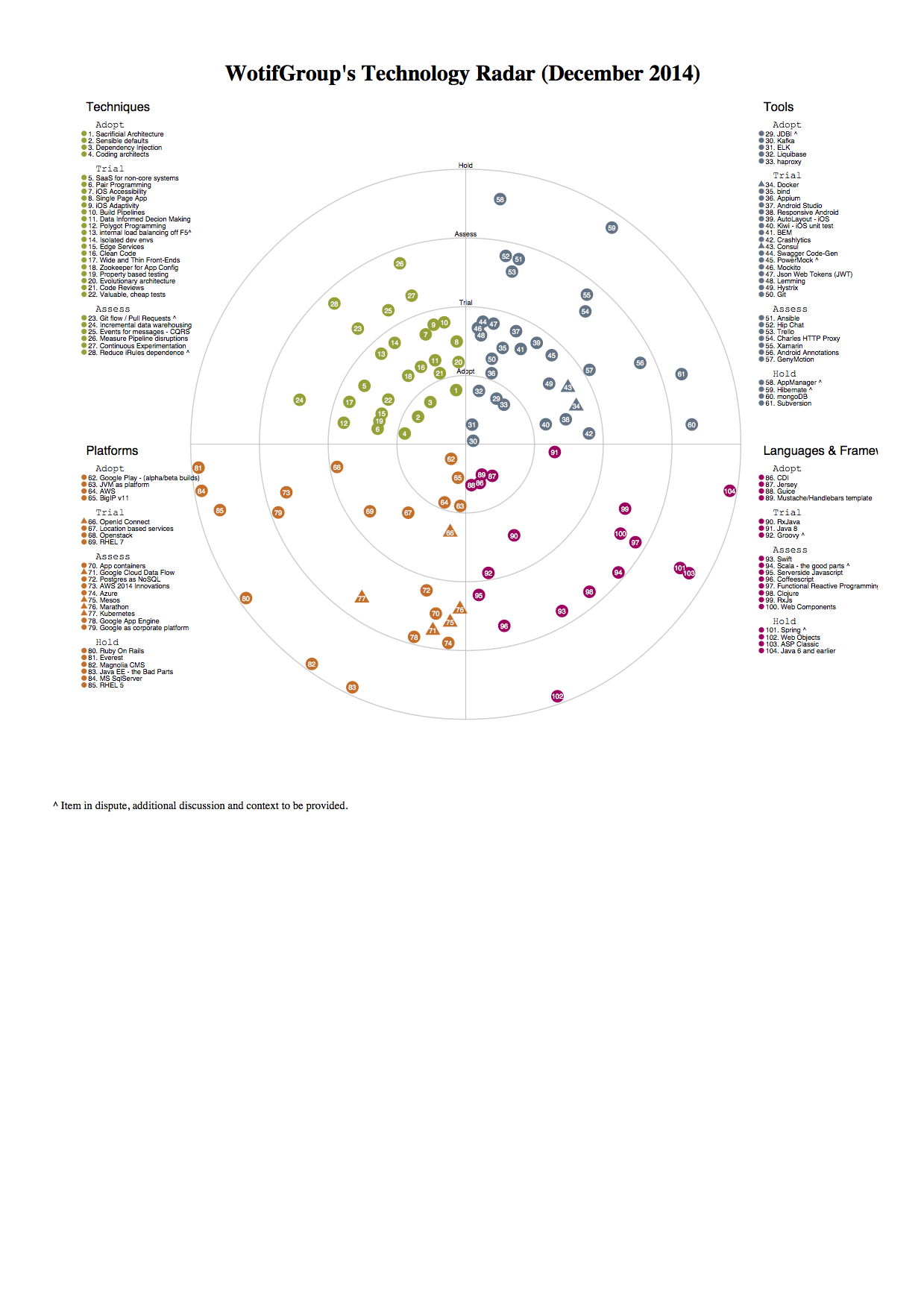 Technology Radar Sample