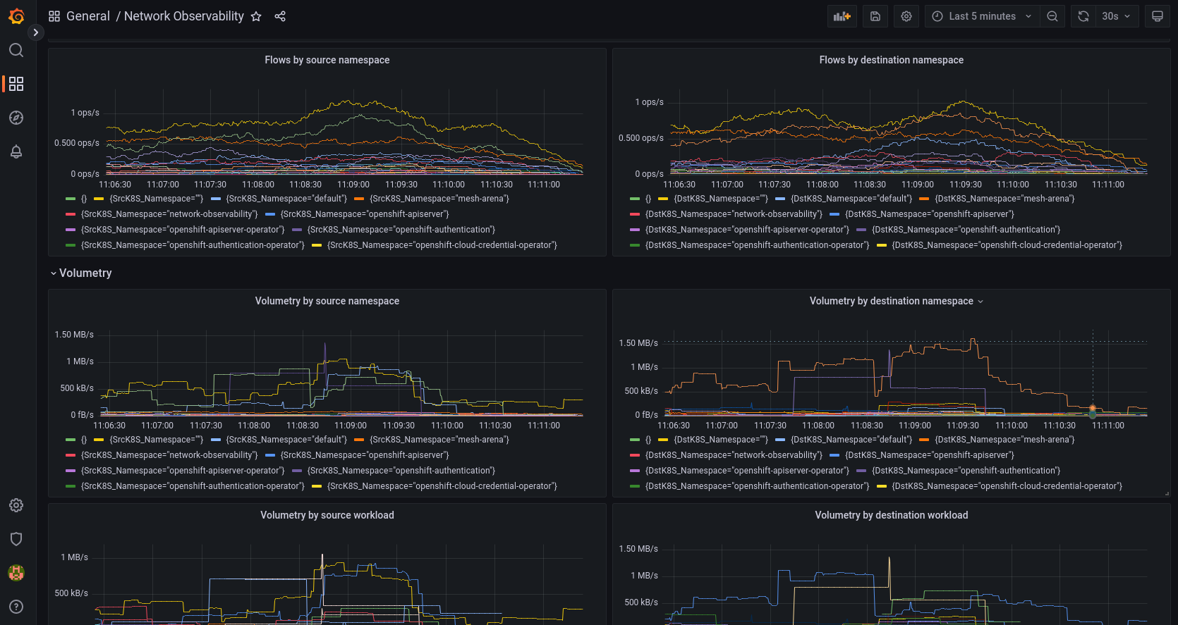 Grafana dashboard