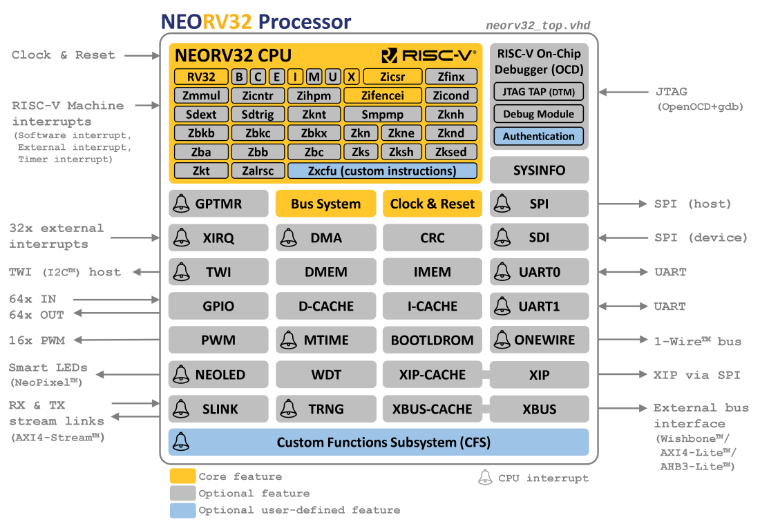 neorv32 Overview