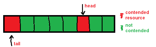 lock free fifo diagram