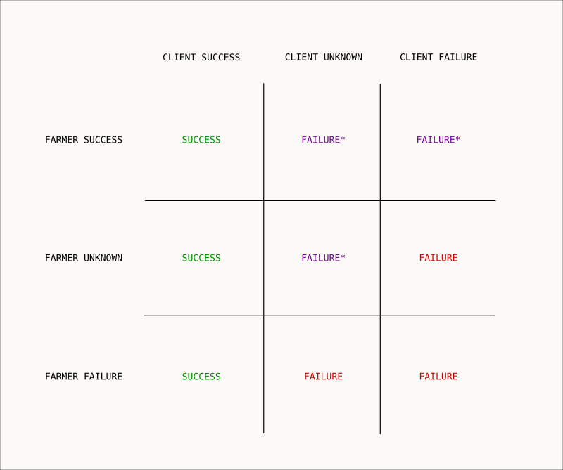 Resolving discrepancies in perspectives