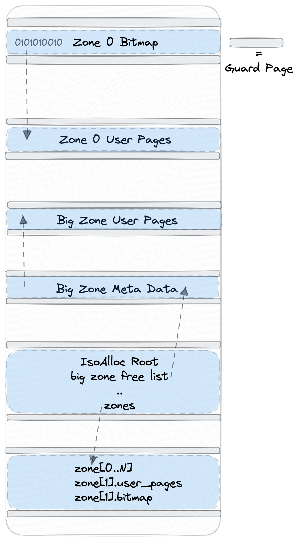 Design of IsoAlloc schema