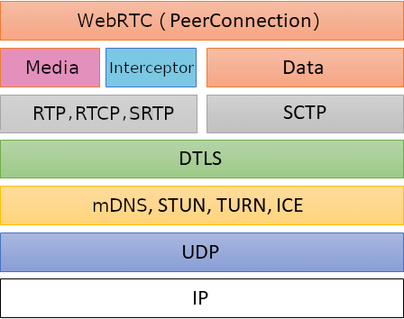 WebRTC Stack