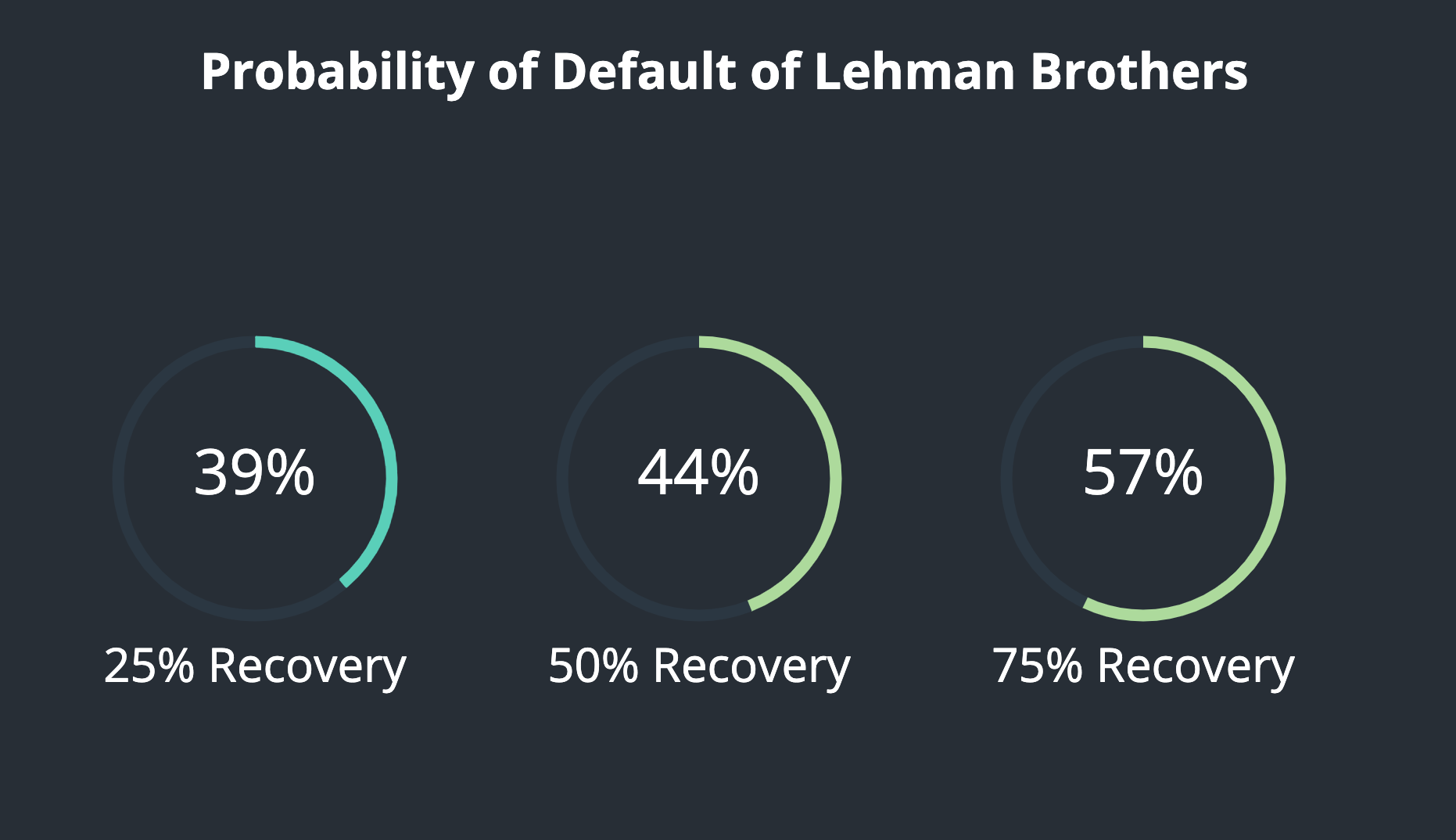 Probability of Default of Lehman Brothers in early 2008