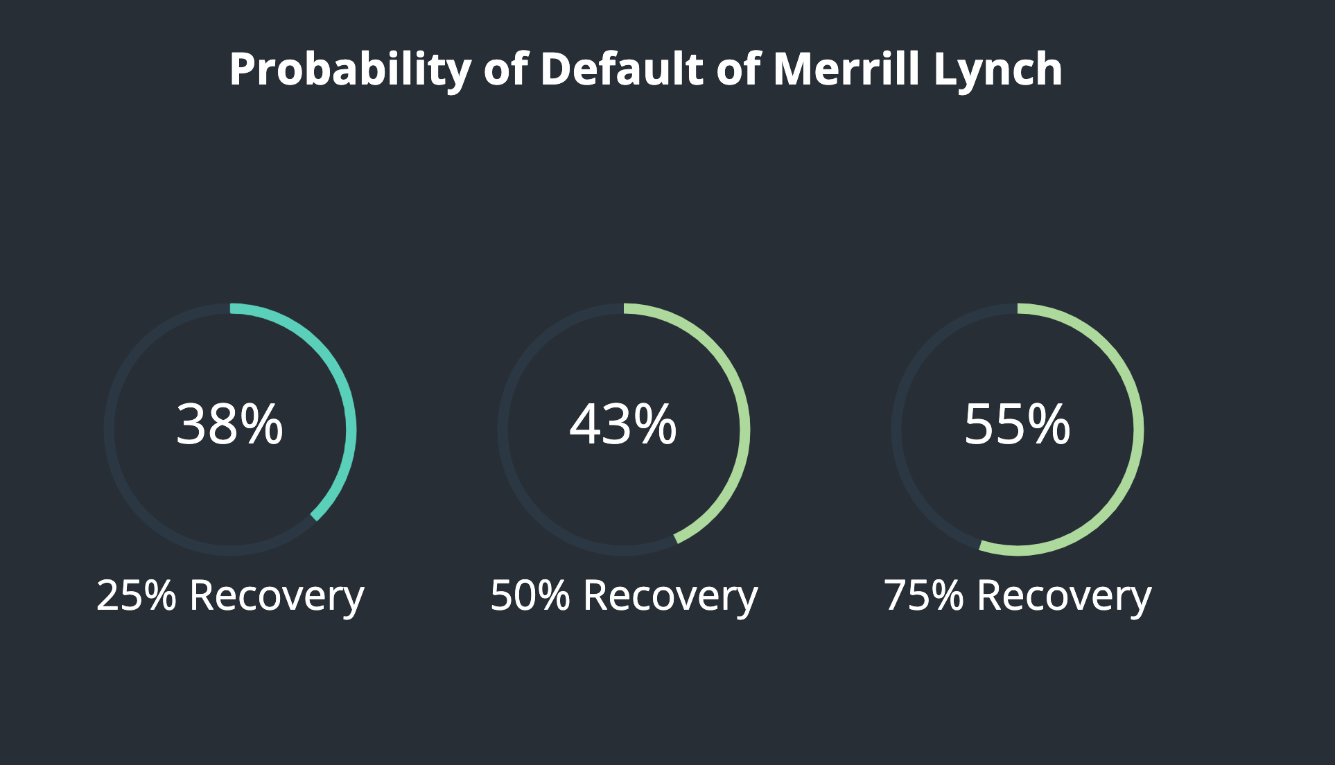 Probability of Default of Merrill Lynch in early 2008