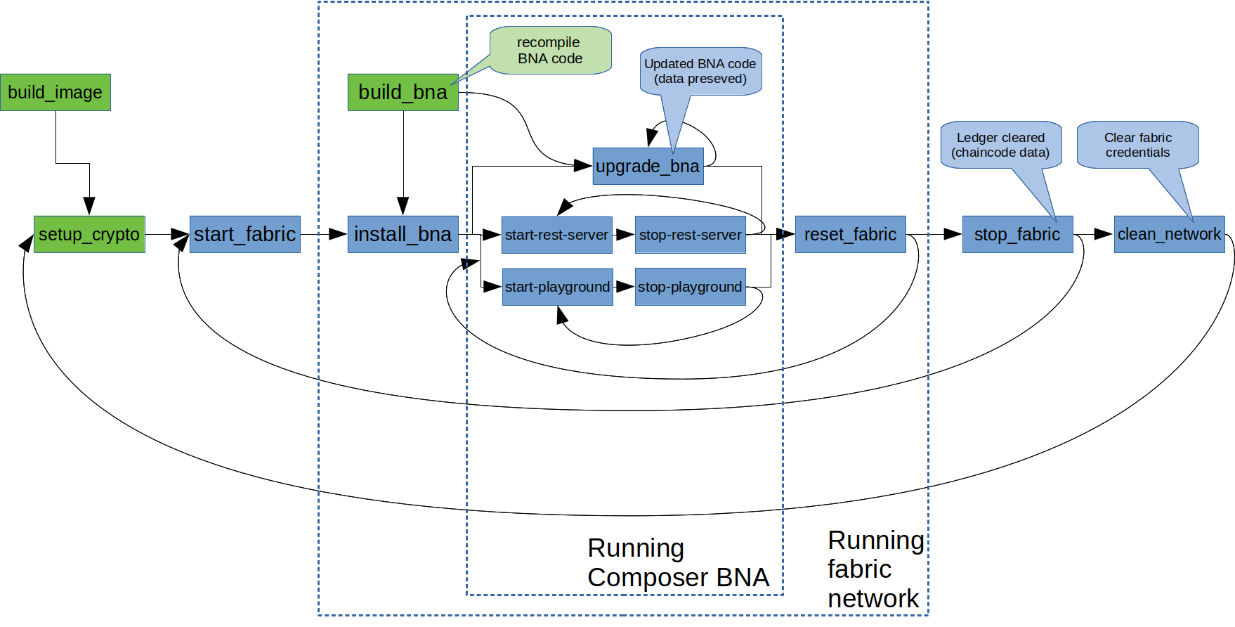 Command flow