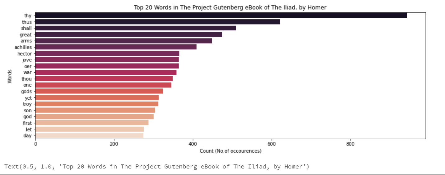 Results in bar graph