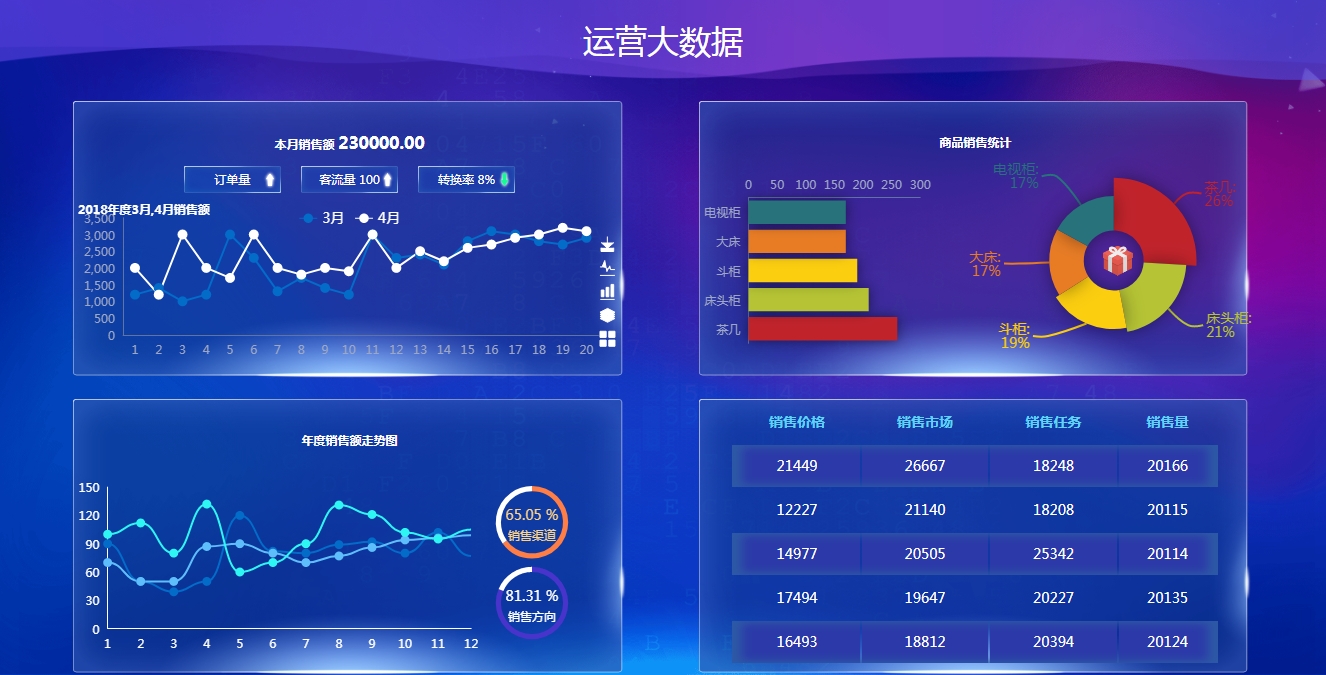 运营大数据