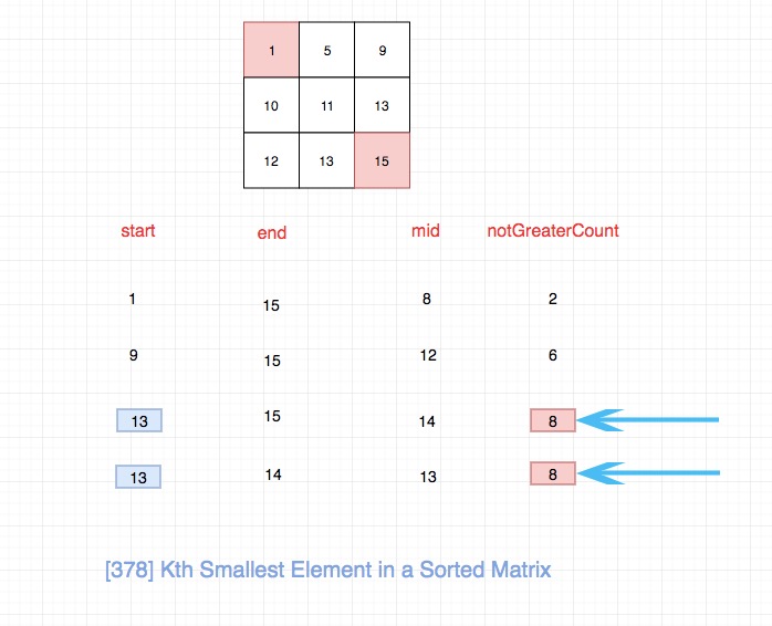 378.kth-smallest-element-in-a-sorted-matrix-4