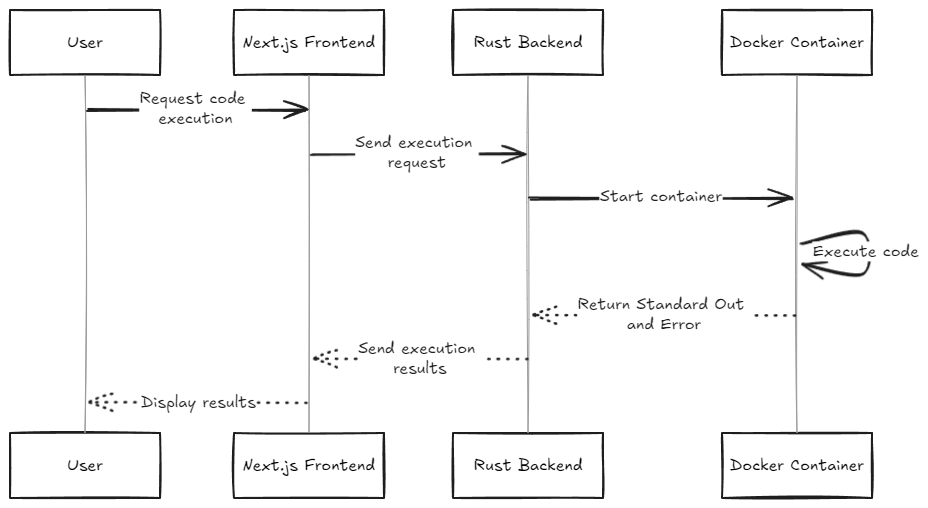 Execution Flow