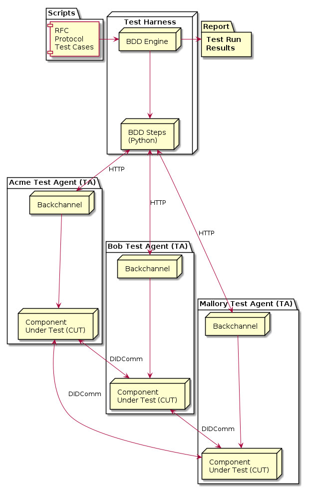 Aries Agent Test Harness Architecture