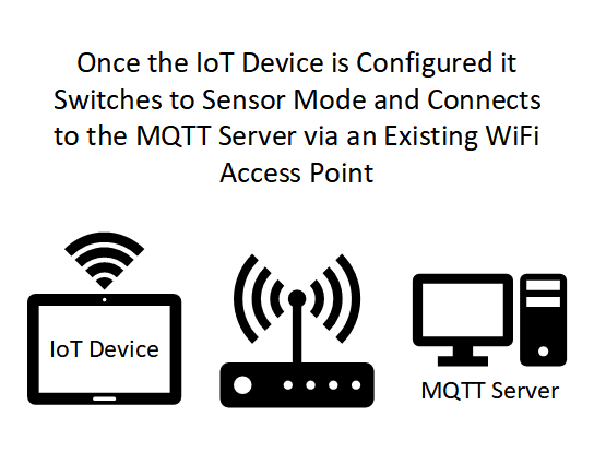 Once the IoT device is configured it switches to sensor mode and connects to the MQTT server via an existing WiFi access point