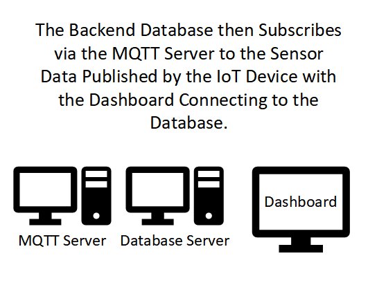 The backend database then subscribes via the MQTT server to the sensor data published by the IoT device with the dashboard connected to the database