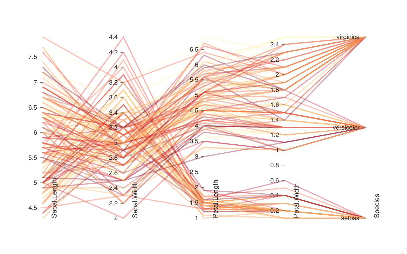 Parallel Coordinates