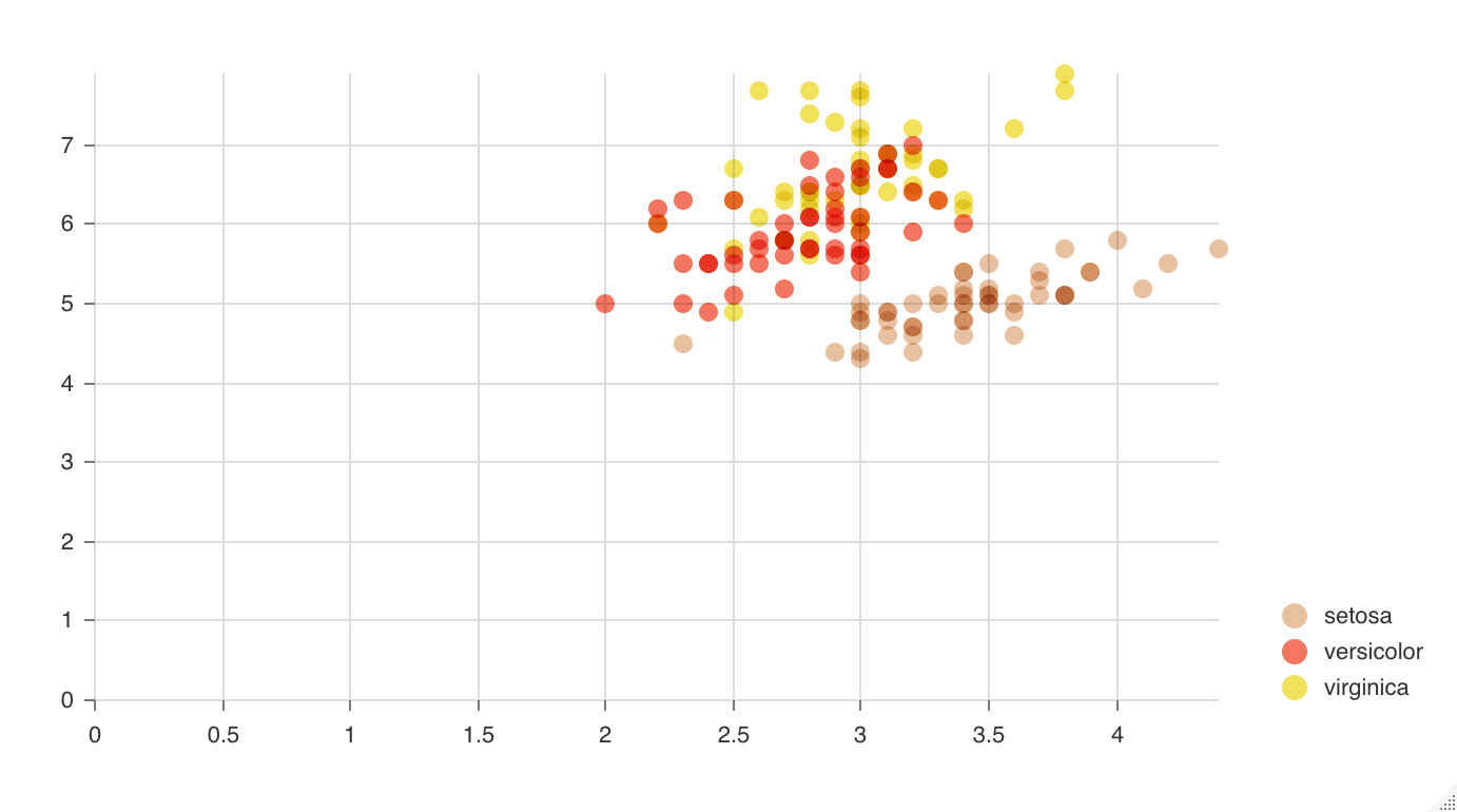 ScatterPlot