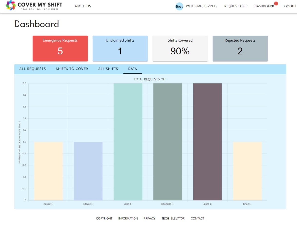 Manager Data Dashboard