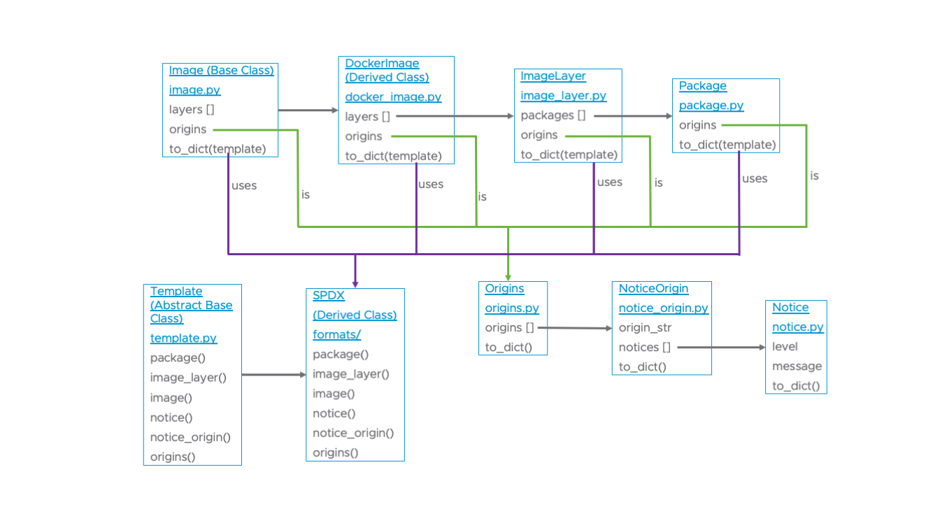 Tern data model