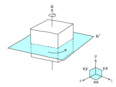 a diagram showing a cube rotating abount an axis n or a plane n*