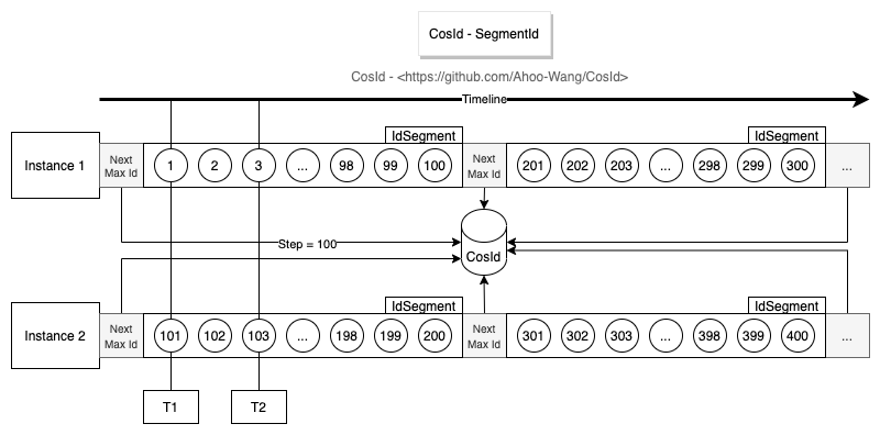 Segment Id