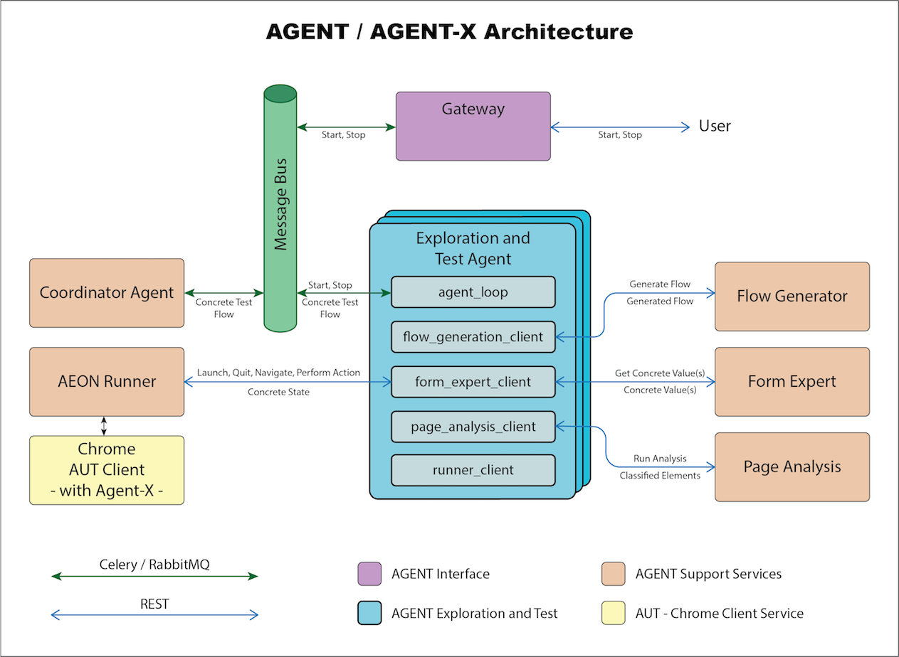 AGENT Architecture