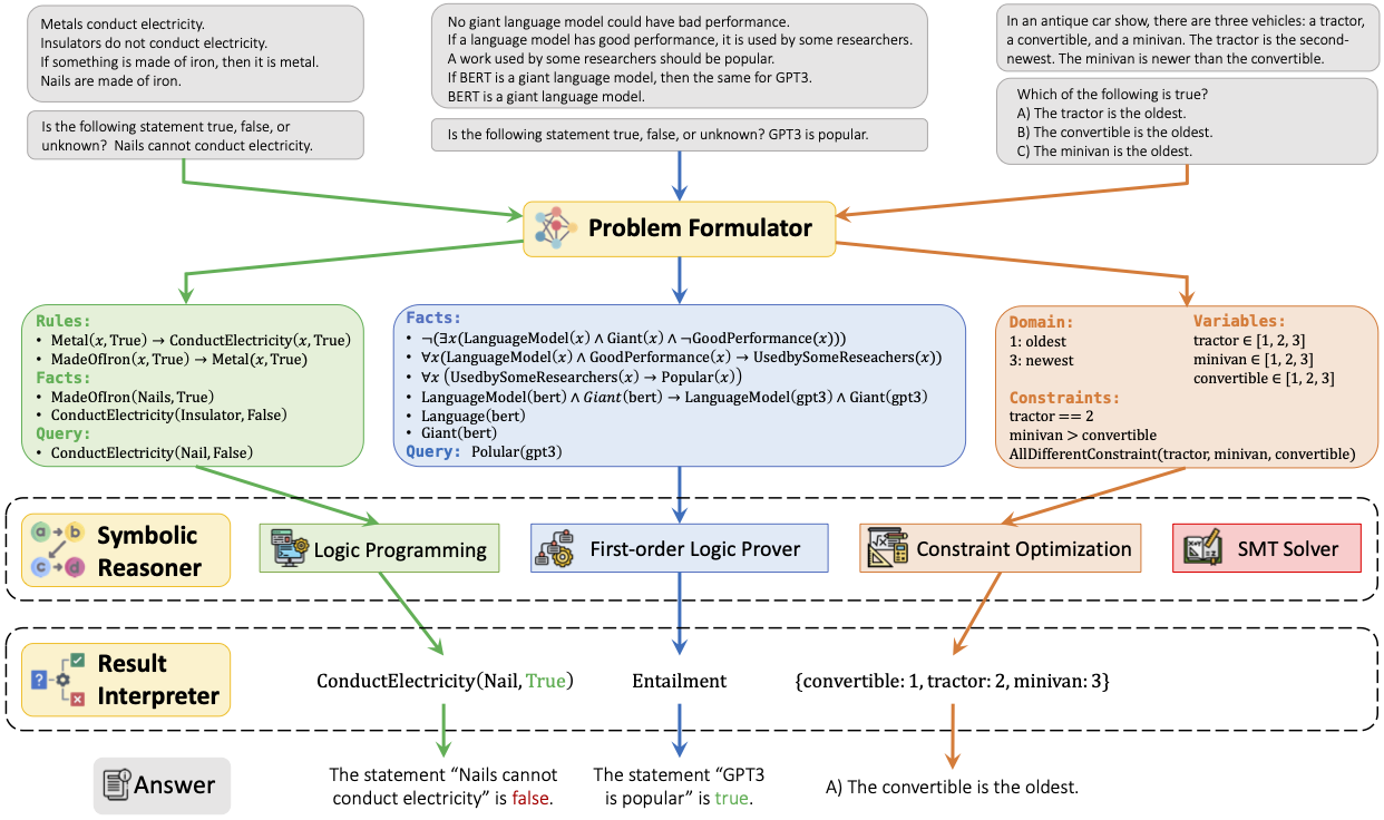 The general framework of Logic-LM