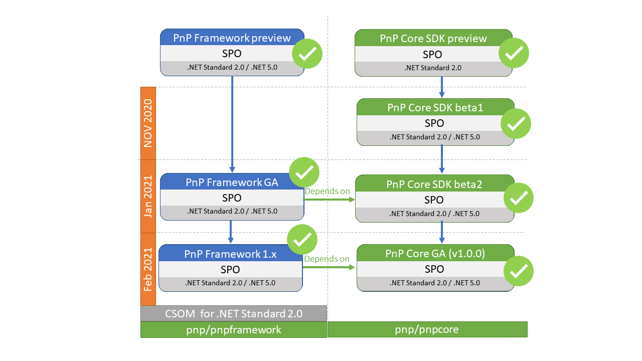 PnP dotnet roadmap