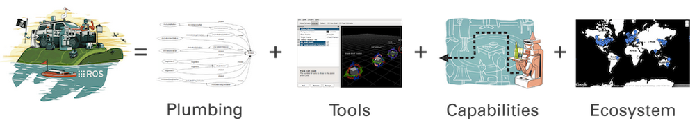 Components of ROS